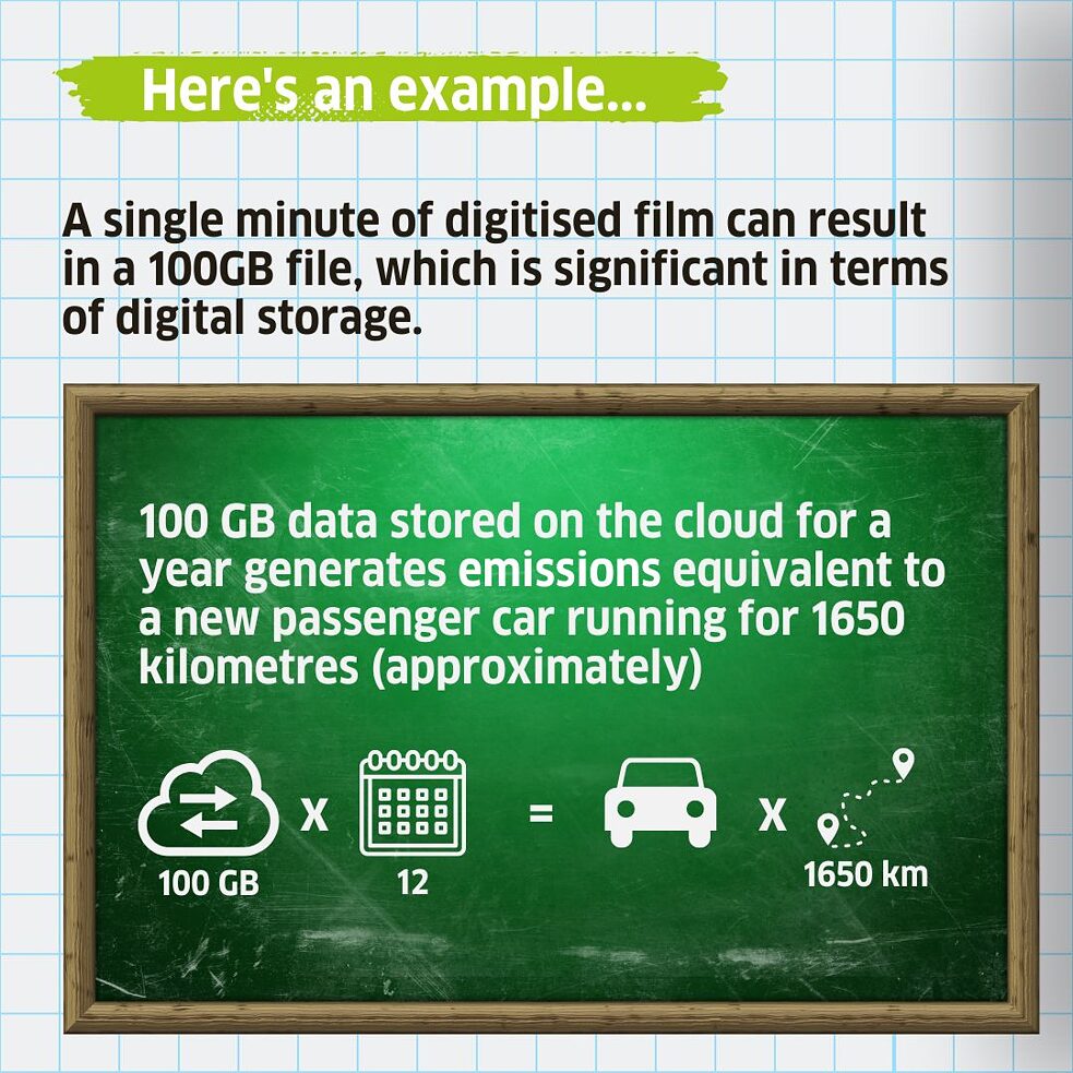 A single minute of digitised film can result in a 100GB file, which is significant in terms of digital storage. 100 GB data stored on the cloud for a year generates emissions equivalent to a new passenger car running for 1650 kilometres (approximately).
