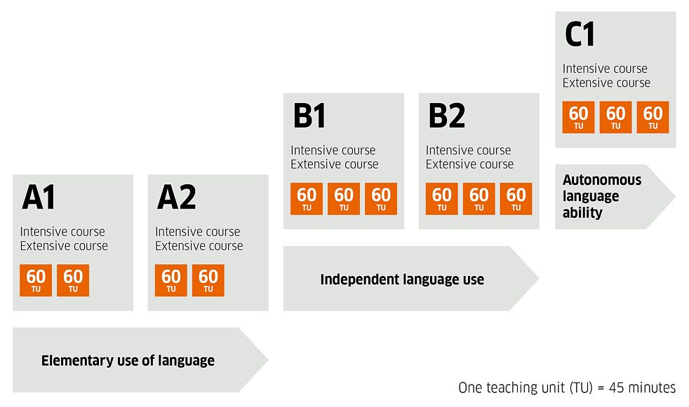 Course Levels A1-C2 - German Courses and German Exams - Goethe-Institut ...