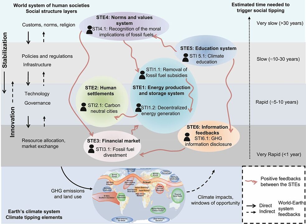 Abbildung aus „Social tipping dynamics for stabilizing Earth’s climate by 2050“ (PNAS)