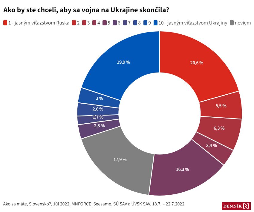 Опитування у Словаччині щодо війни проти України - Інфографіка 1