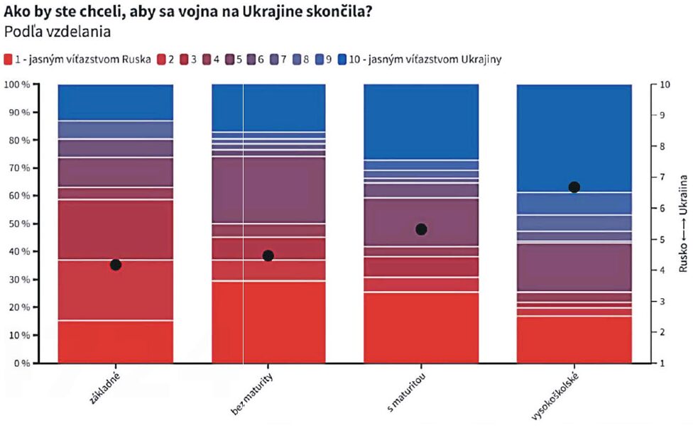 Umfrage in der Slowakei zum Krieg gegen die Ukraine - Infografik 2