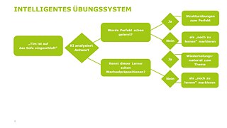 Flow-chart for an intelligent training-system © © Goethe-Institut Flow-chart for an intelligent training-system