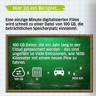 Eine einzige Minute digitalisierten Films wird schnell zu einer Datei von 100 GB, die beträchtlichen Speicherplatz einnimmt. 100 GB Daten, die ein Jahr lang in der Cloud gespeichert werden – das sind ungefähr so viele Emissionen, wie 1650 Kilometer mit einem neuen Pkw zu fahren. 