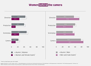 Comparison of female and male alumni (graduated 1995-2000) with the proportion of women and men currently in key creative positions (figures in percent). Films by mixed teams were not included.