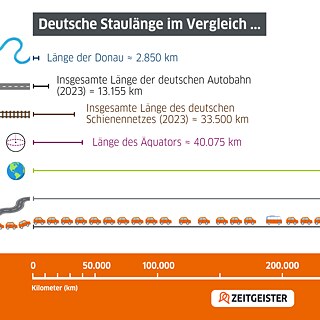 Auf dem Bild sieht man eine Statisitk, die die Gesamtlänge des Staus in Deutschland im Jahr 2023 (877.000km) mit der Länge der Donau (2.850km), der Länge der deutschen Autobahn (13.155km), der Länge des Äquators (40.075km) usw. vergleicht.