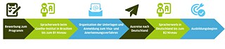 APAL - Bewerbung und Programm