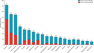 Diagramm: Die Gefährlichkeit von Drogen, ausgedrückt durch den kumulativen Schaden für den Konsumenten (blau) und den Schaden für andere Menschen. Das Schaubild, das das Ergebnis offizieller staatlicher Untersuchungen im Vereinigten Königreich ist, wurde in der wissenschaftlichen Zeitschrift The Lancet veröffentlicht.