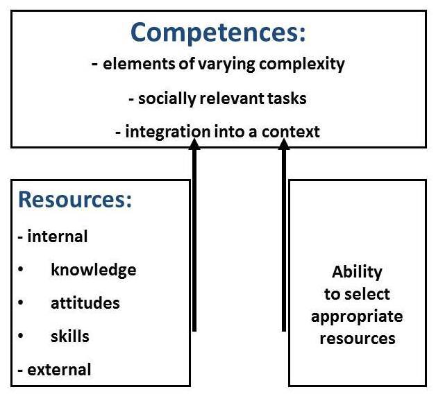 The diagram shows the relationship between competences and resources 