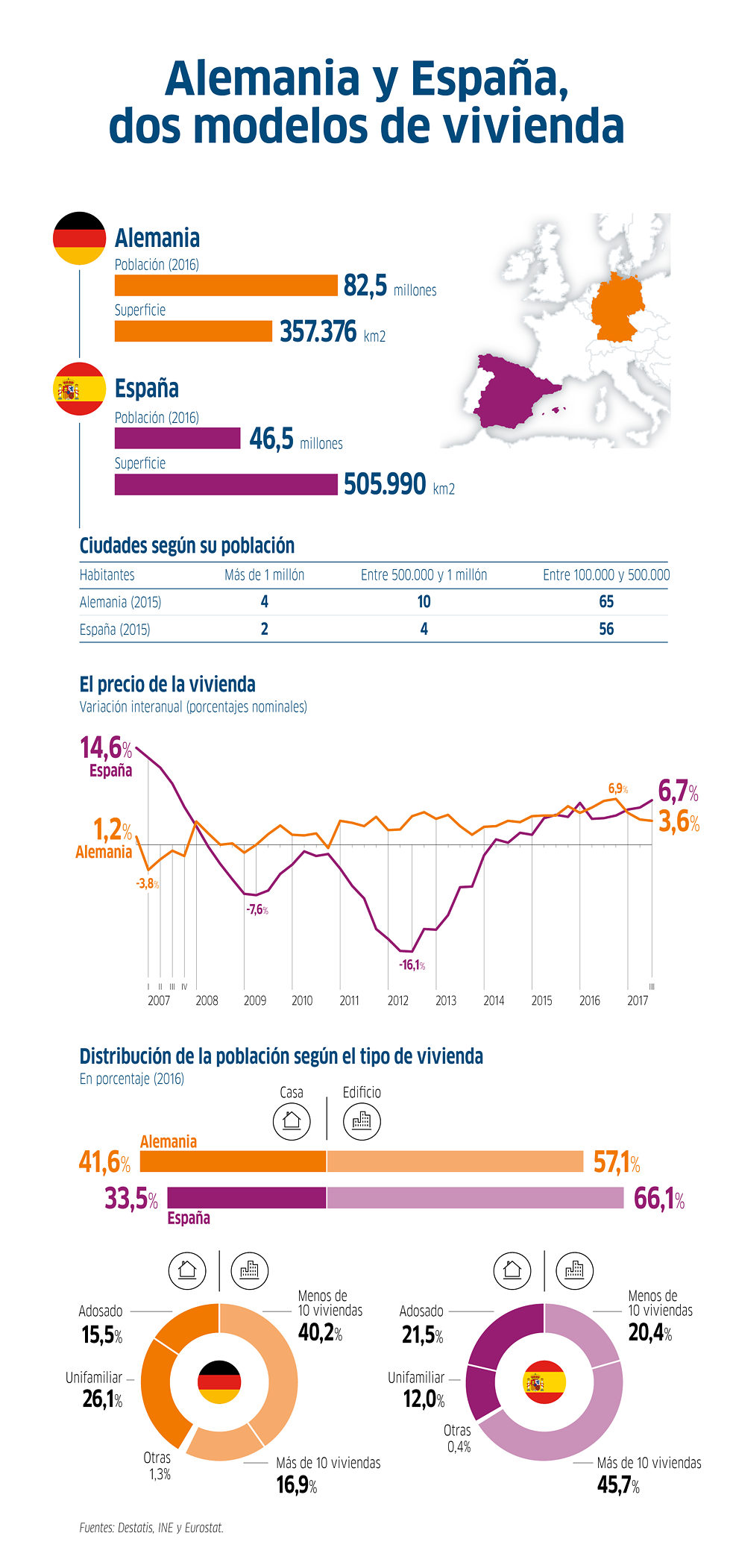 Alemania y España, dos modelos de vivienda