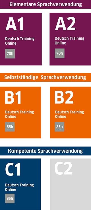 Kostenlos Deutsch lernen: Online-Kurse, Videos und Apps