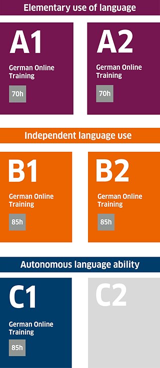 1000+ German Language Courses [2023], Free Online Courses