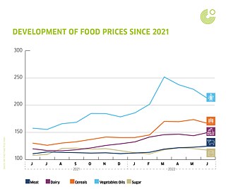 Increase in food prices © Graphics: © FAZIT Communication GmbH Increase in food prices