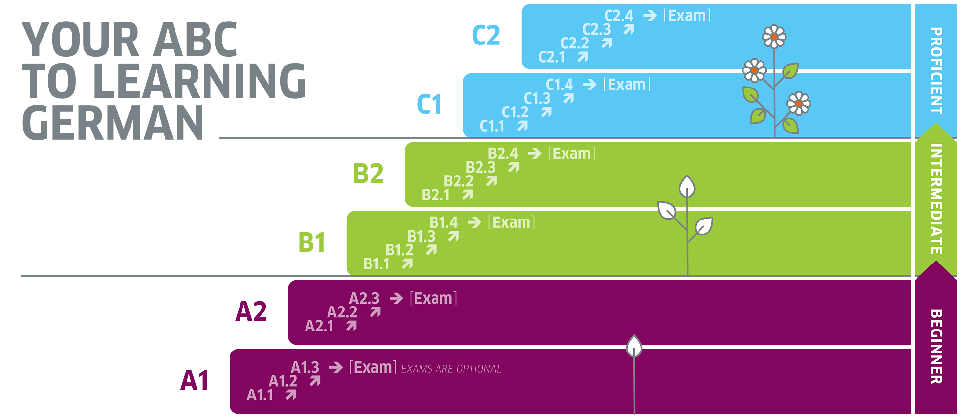 Course Levels A1-C2 - German Courses And Exams - Goethe-Institut Australia