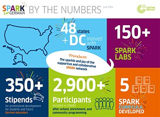 SPARK in numbers: 48 Stats + DC, 150+ Spark Labs, 350+ Stipends, 2900+ Participants, 5 Spark Curricula developed