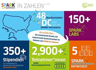 SPARK in Zahlen: 48 US-Bundesstaaten + DC, 150+ Spark Labs, 350+ Stipendien, 2900 Teilnehmende, 5 Spark Unterrichtspakete entwickelt