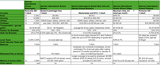 Cost of Living in the US