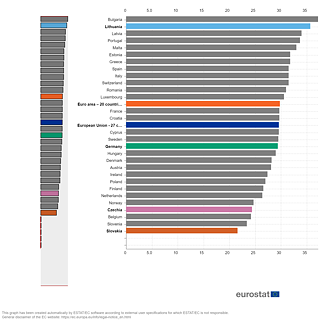 Údaje Eurostatu z Roku 2022 zobrazující příjmovou nerovnost v Evropské unii.