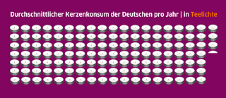 Auf dem Bild sind 129,3 Teelichter abgebildet. Text dazu: Kerzenkonsum eines Durchschnittsdeutschen pro Jahr | umgerechnet in Teelichte