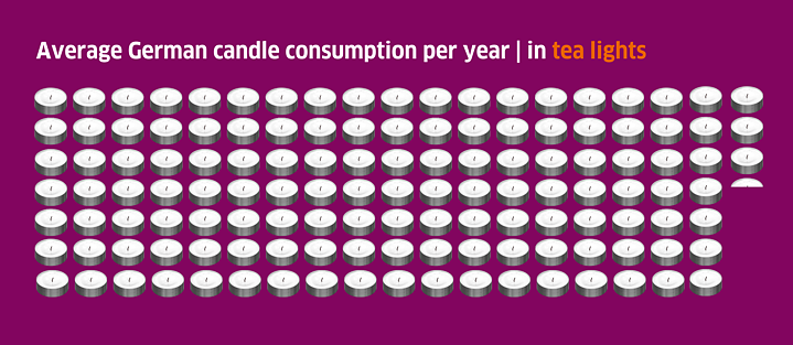 The image shows 129.3 tea lights. Text: Candle consumption of an average German per year | converted into tea lights