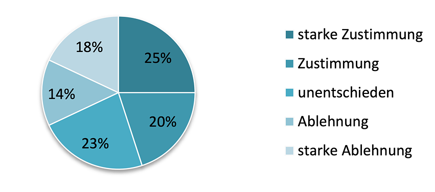 Grafik 2