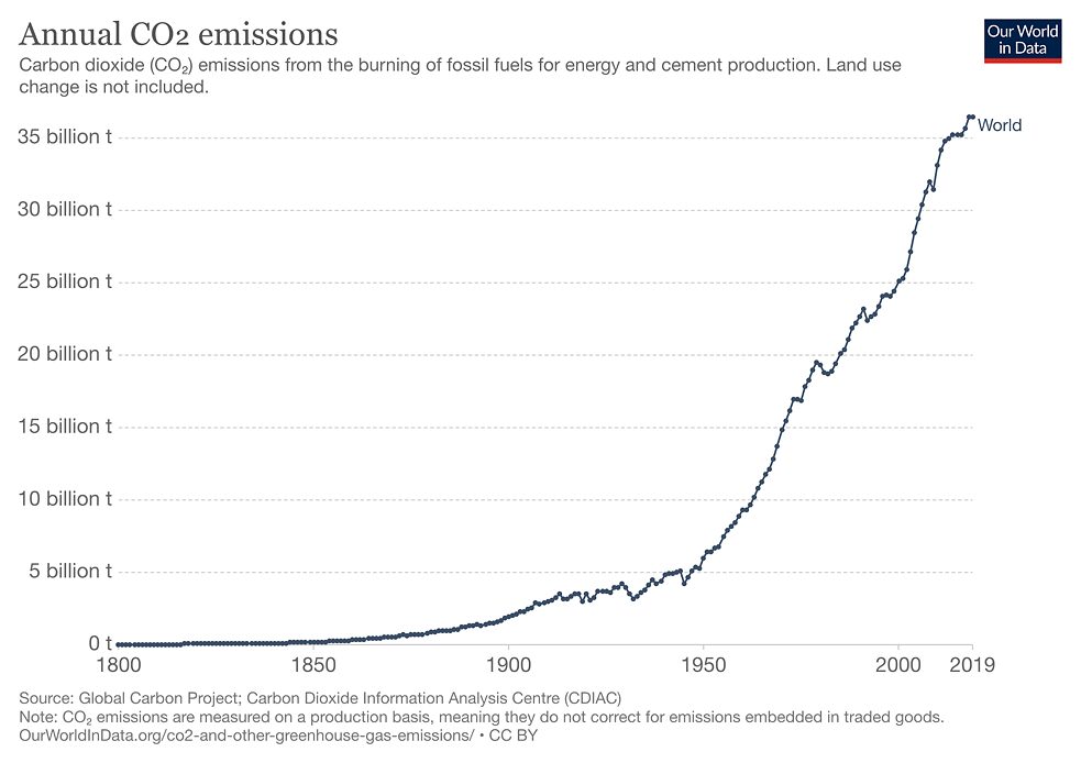 Jaarlijkse CO2-uitstoot