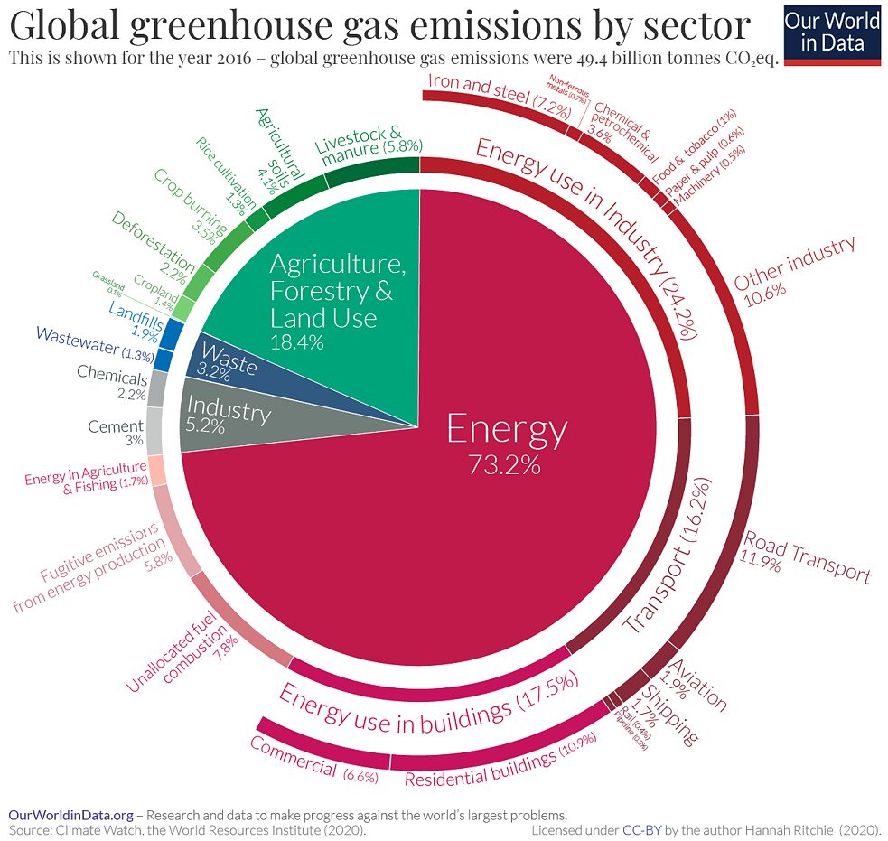 Emisiones mundiales de gases de efecto invernadero por sectores